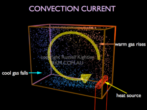 Convection heat transfer