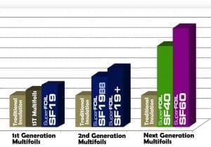 Evolution of Insulation Large