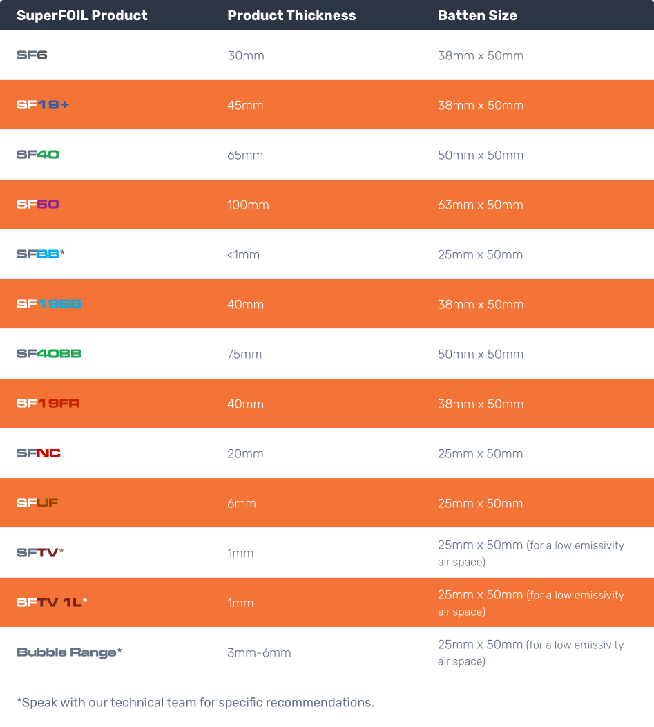 Batten Size Chart for SuperFOIL Insulation Products