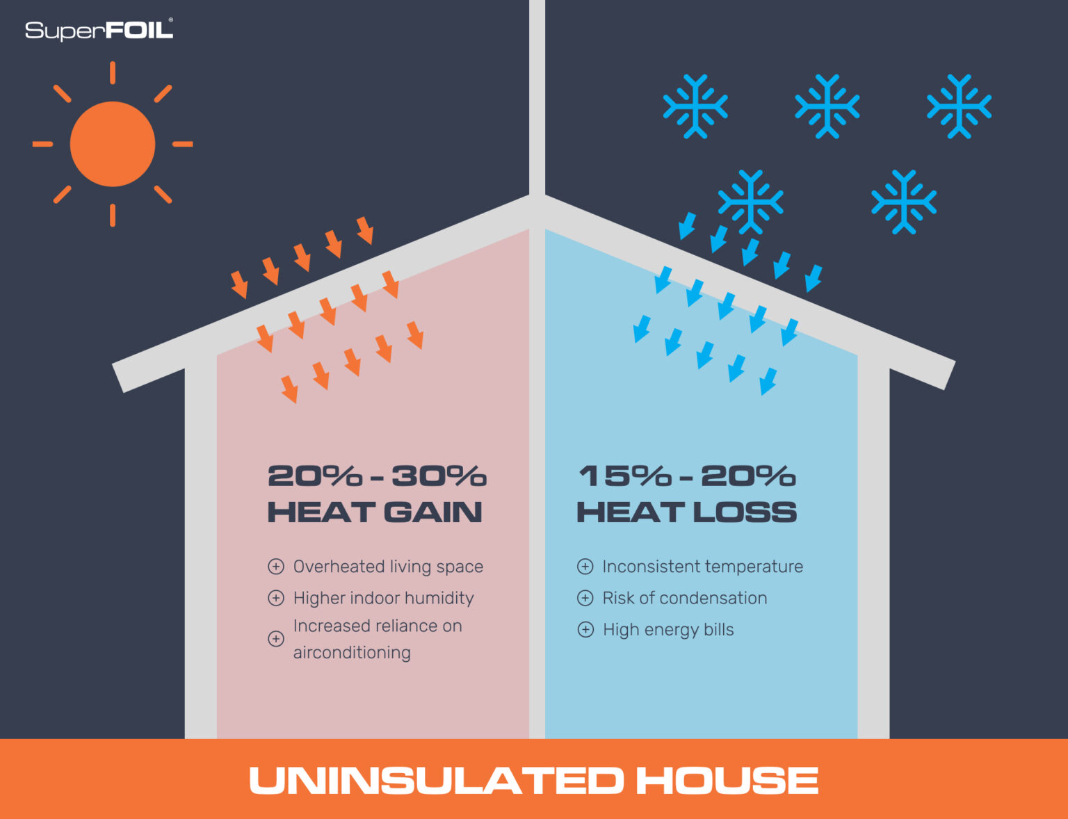 View of Roof Insulation: Your Complete Guide To Warm, Cold And Hybrid Roof Systems