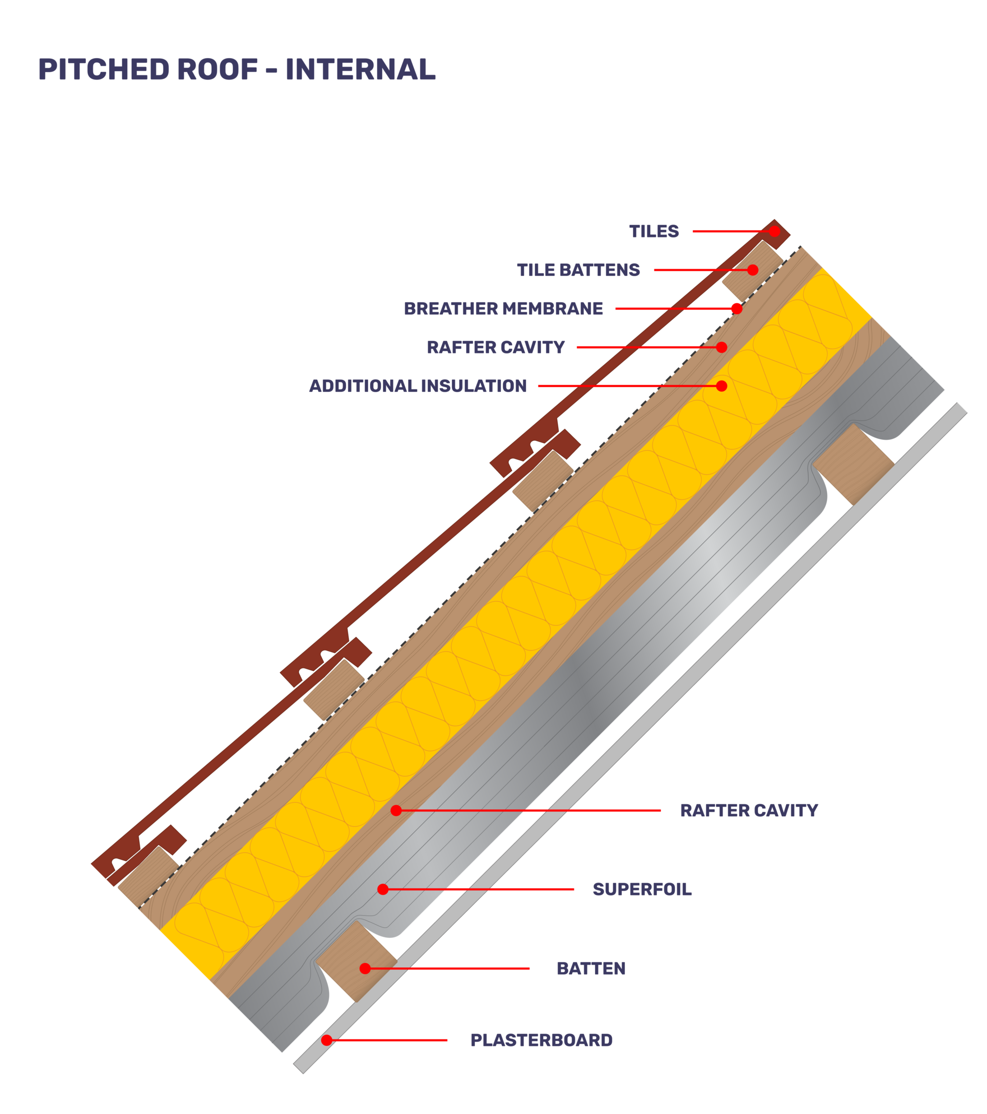 SuperFOIL Installation