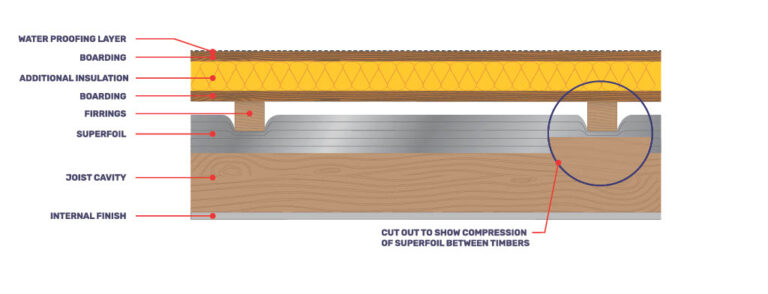 SuperFOIL Insulation for Flat Roofs: Excellence in Over-Joist Applications