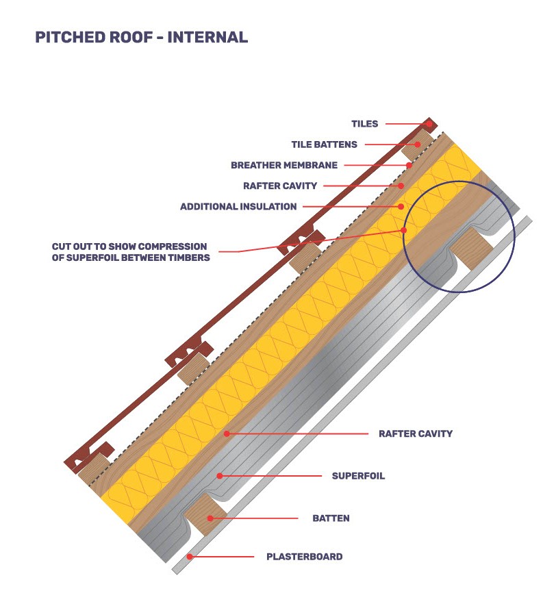 SuperFOIL Installation