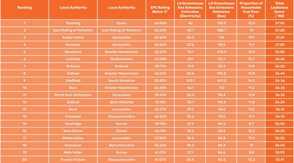 A stylised table showing the 20 UK areas that have been categorised into the Amber Zone, along with the main data points that contributed to that categorisation