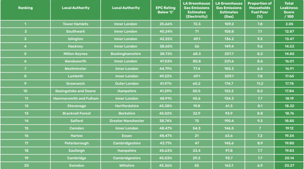 A stylised table showing the 20 UK areas that have been categorised into the Green List, along with the main data points that contributed to that categorisation