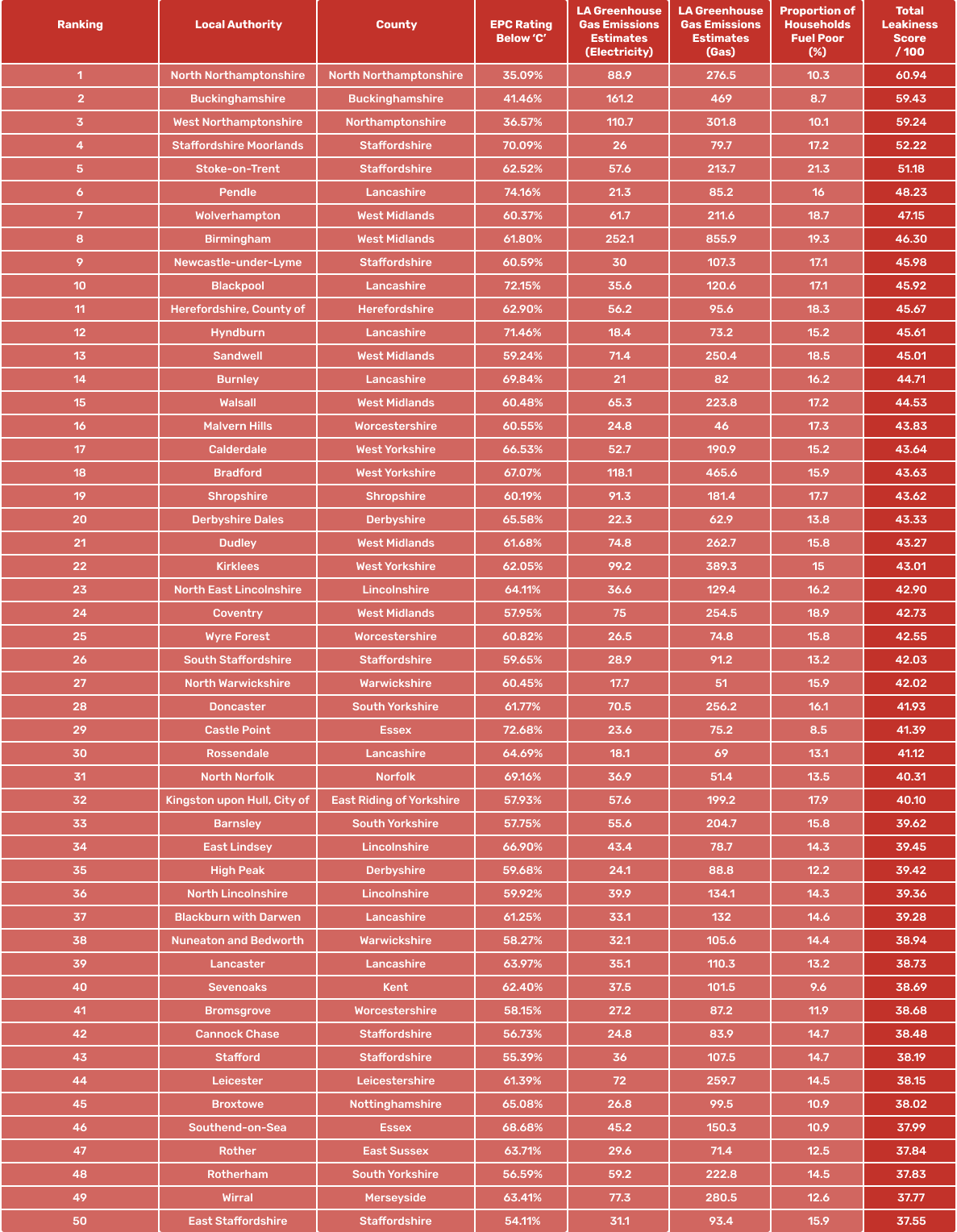A stylised table showing the 50 UK areas that have been categorised into the Red List, along with the main data points that contributed to that categorisation